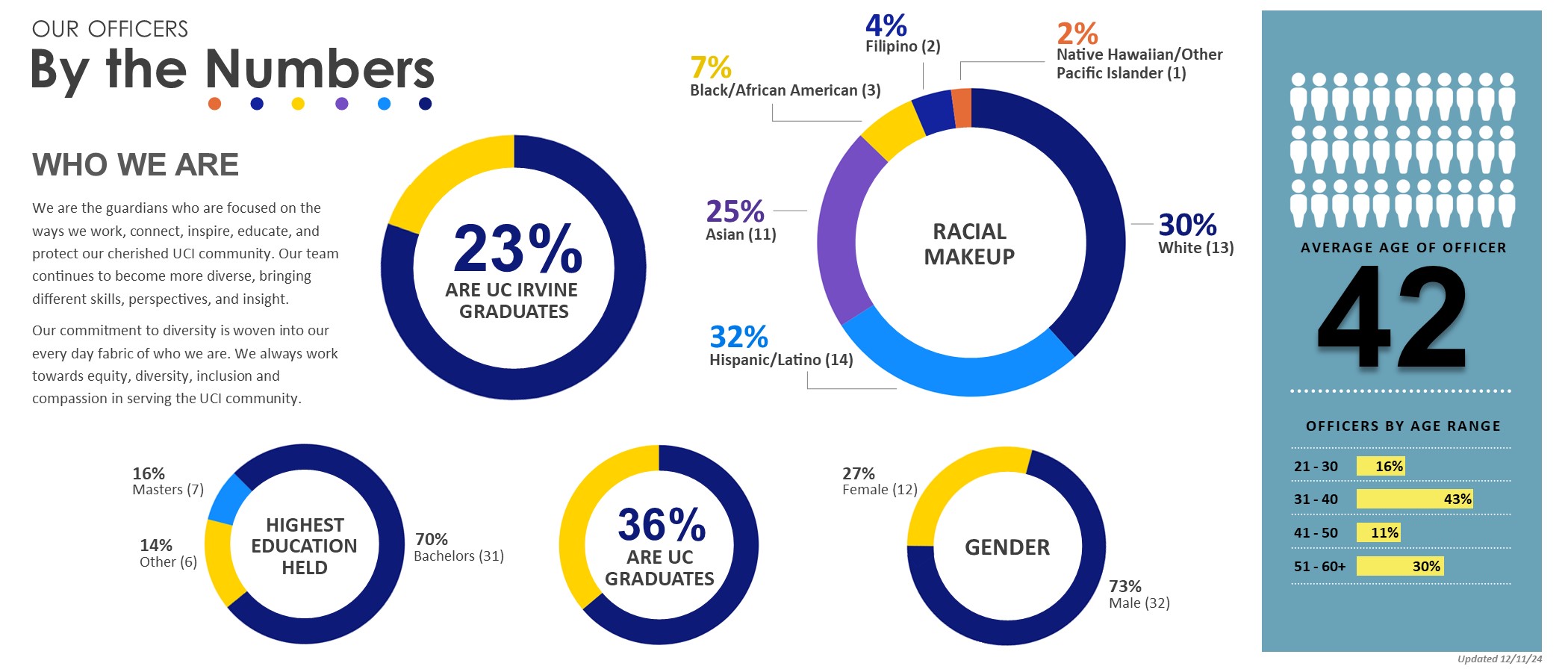 2020 UCIPD Demographic